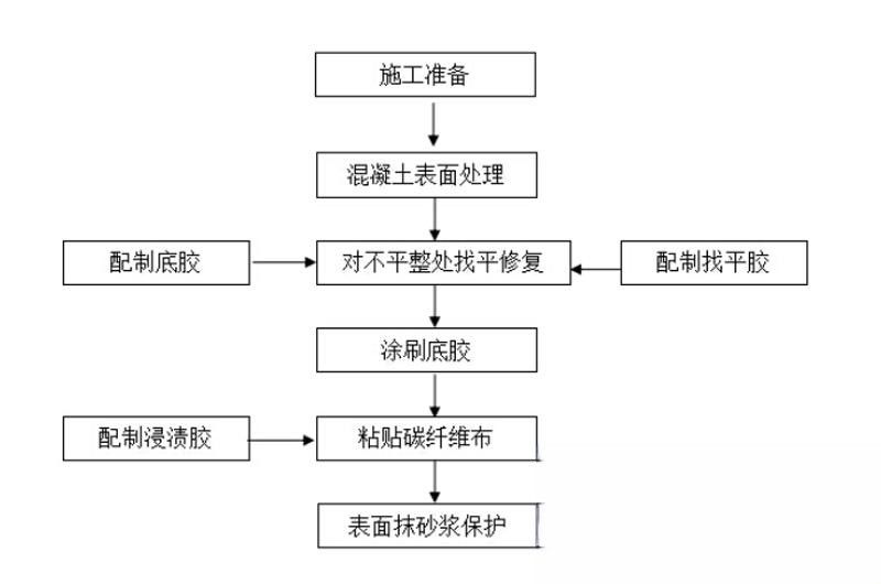 元门乡碳纤维加固的优势以及使用方法